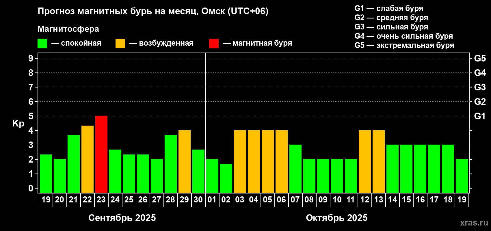 Прогноз максимального суточного геомагнитного индекса Kp на <b>1 месяц</b> (31 день) <b>с 19 сентября по 19 октября 2025 г</b>