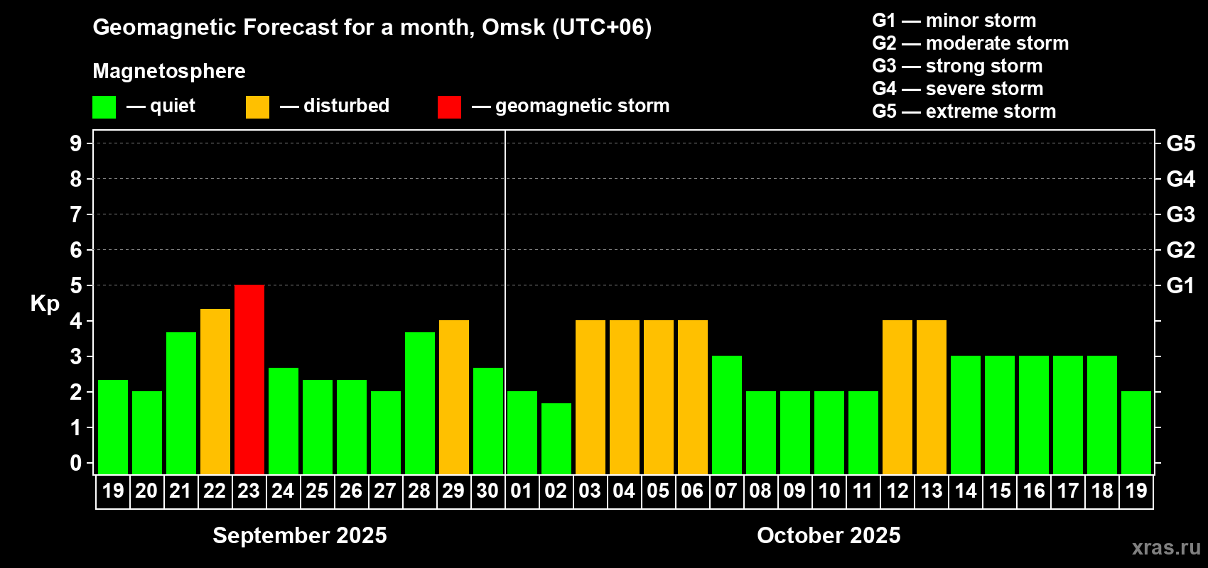 Forecast of the daily maximal value of geomagnetic index Kp for <b>1 month</b> (31 days) <b>from Sep 19, 2025 to Oct 19, 2025</b>