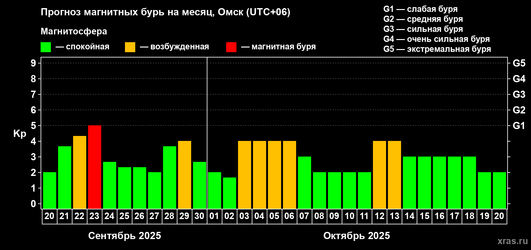 Прогноз максимального суточного геомагнитного индекса Kp на <b>1 месяц</b> (31 день) <b>с 20 сентября по 20 октября 2025 г</b>