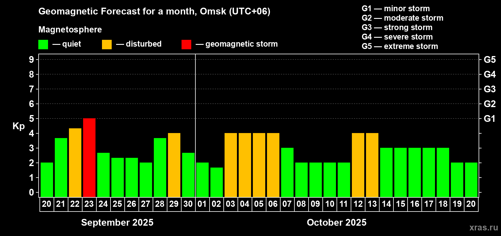 Forecast of the daily maximal value of geomagnetic index Kp for <b>1 month</b> (31 days) <b>from Sep 20, 2025 to Oct 20, 2025</b>