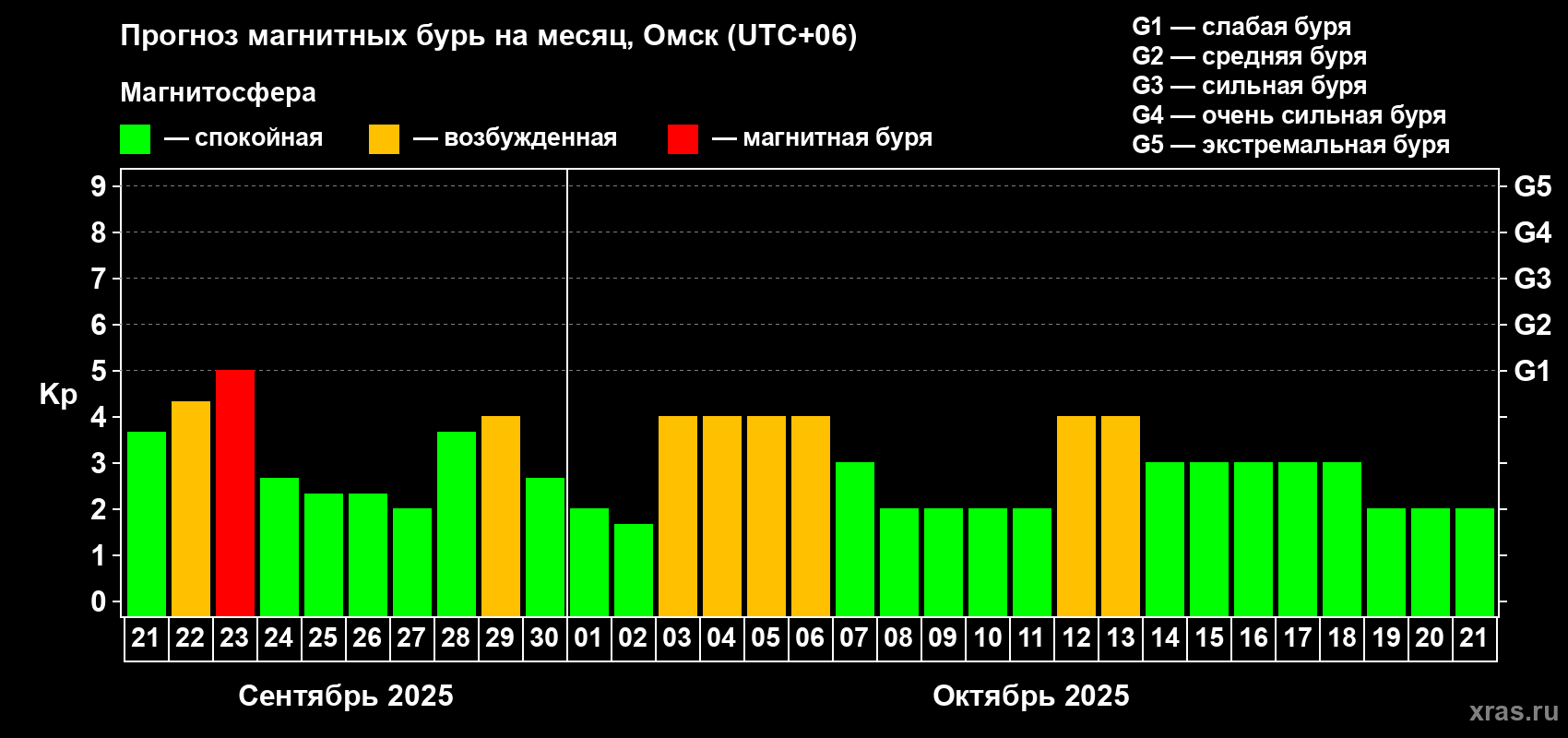 Прогноз максимального суточного геомагнитного индекса Kp на <b>1 месяц</b> (31 день) <b>с 21 сентября по 21 октября 2025 г</b>
