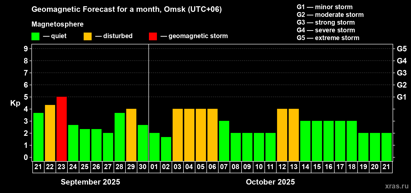 Forecast of the daily maximal value of geomagnetic index Kp for <b>1 month</b> (31 days) <b>from Sep 21, 2025 to Oct 21, 2025</b>