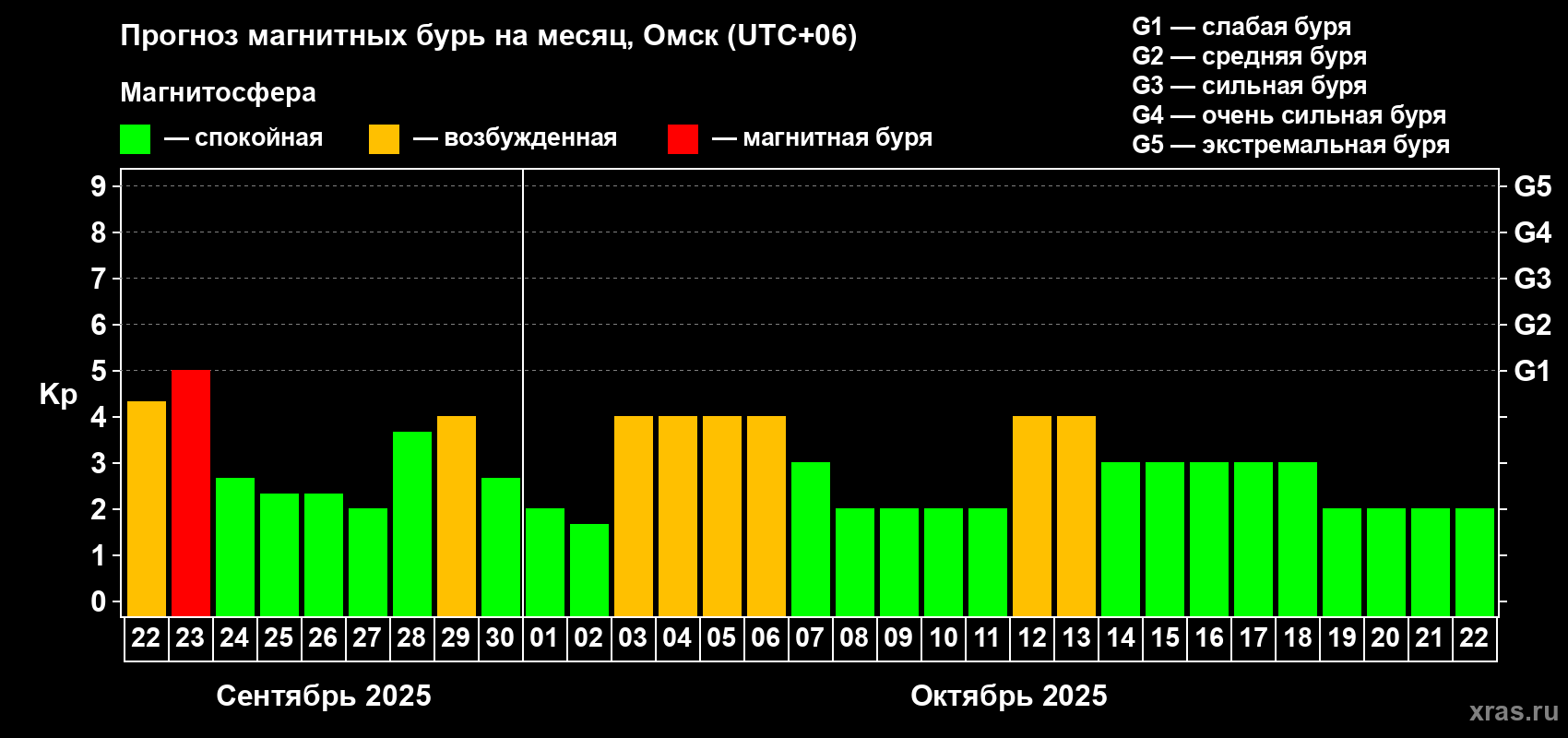 Прогноз максимального суточного геомагнитного индекса Kp на <b>1 месяц</b> (31 день) <b>с 22 сентября по 22 октября 2025 г</b>