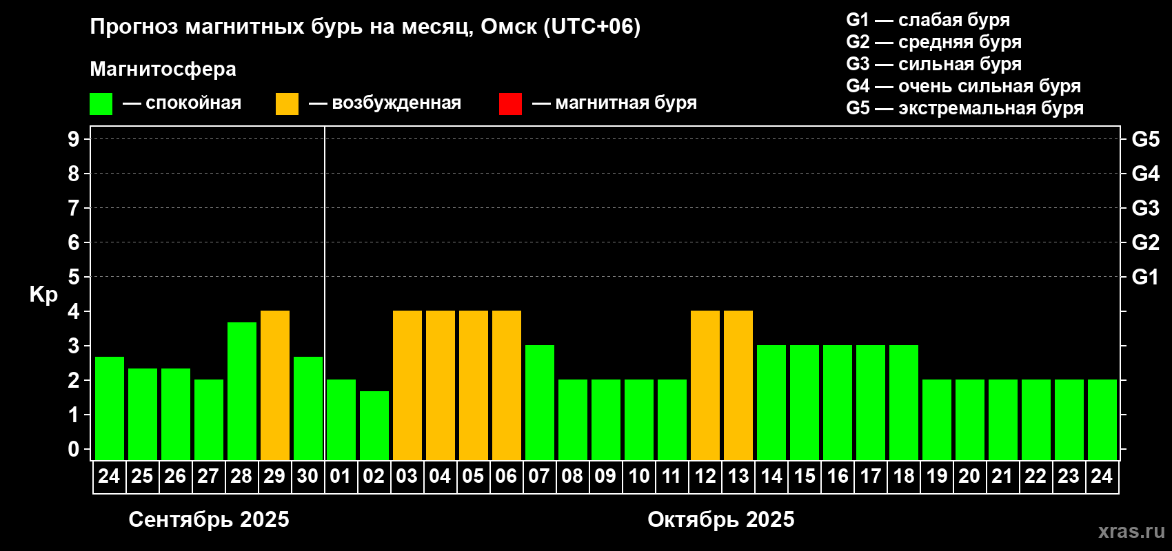 Прогноз максимального суточного геомагнитного индекса Kp на <b>1 месяц</b> (31 день) <b>с 24 сентября по 24 октября 2025 г</b>