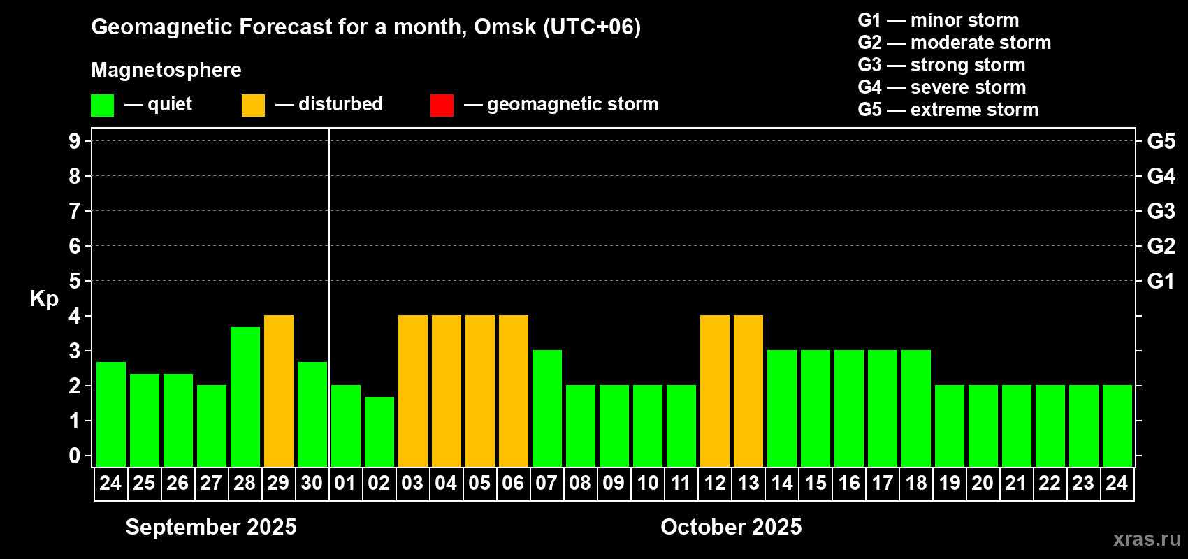 Forecast of the daily maximal value of geomagnetic index Kp for <b>1 month</b> (31 days) <b>from Sep 24, 2025 to Oct 24, 2025</b>