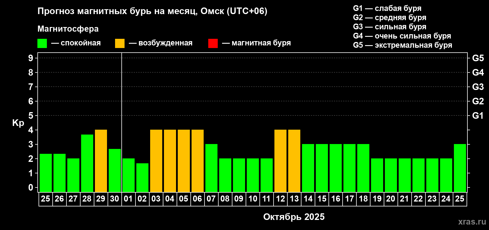Прогноз максимального суточного геомагнитного индекса Kp на <b>1 месяц</b> (31 день) <b>с 25 сентября по 25 октября 2025 г</b>