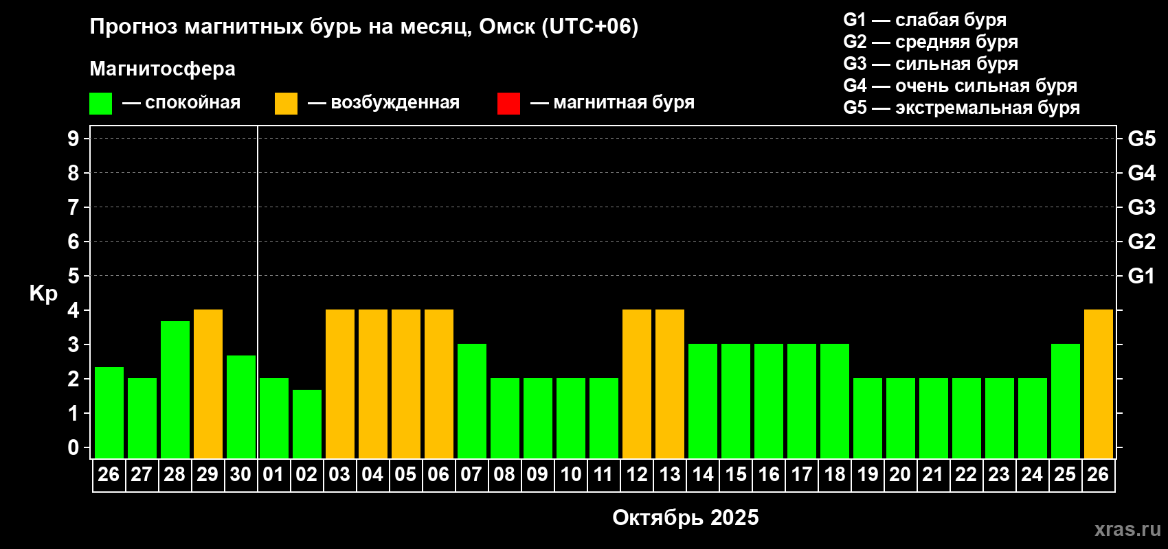Прогноз максимального суточного геомагнитного индекса Kp на <b>1 месяц</b> (31 день) <b>с 26 сентября по 26 октября 2025 г</b>