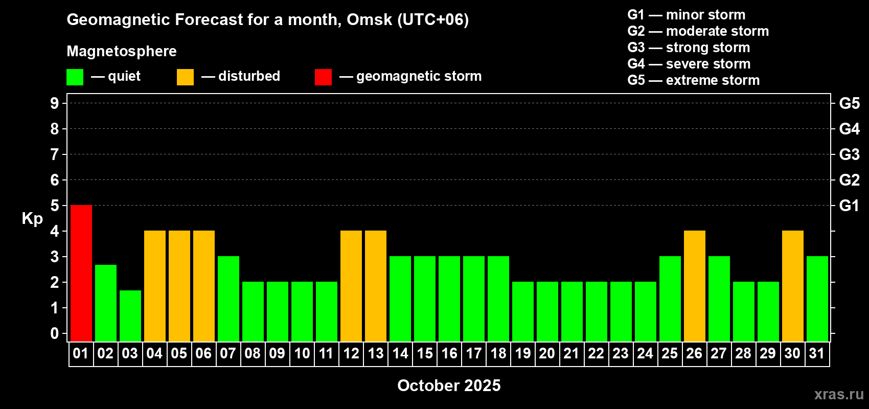 Forecast of the daily maximal value of geomagnetic index Kp for <b>1 month</b> (31 days) <b>from Oct 01, 2025 to Oct 31, 2025</b>