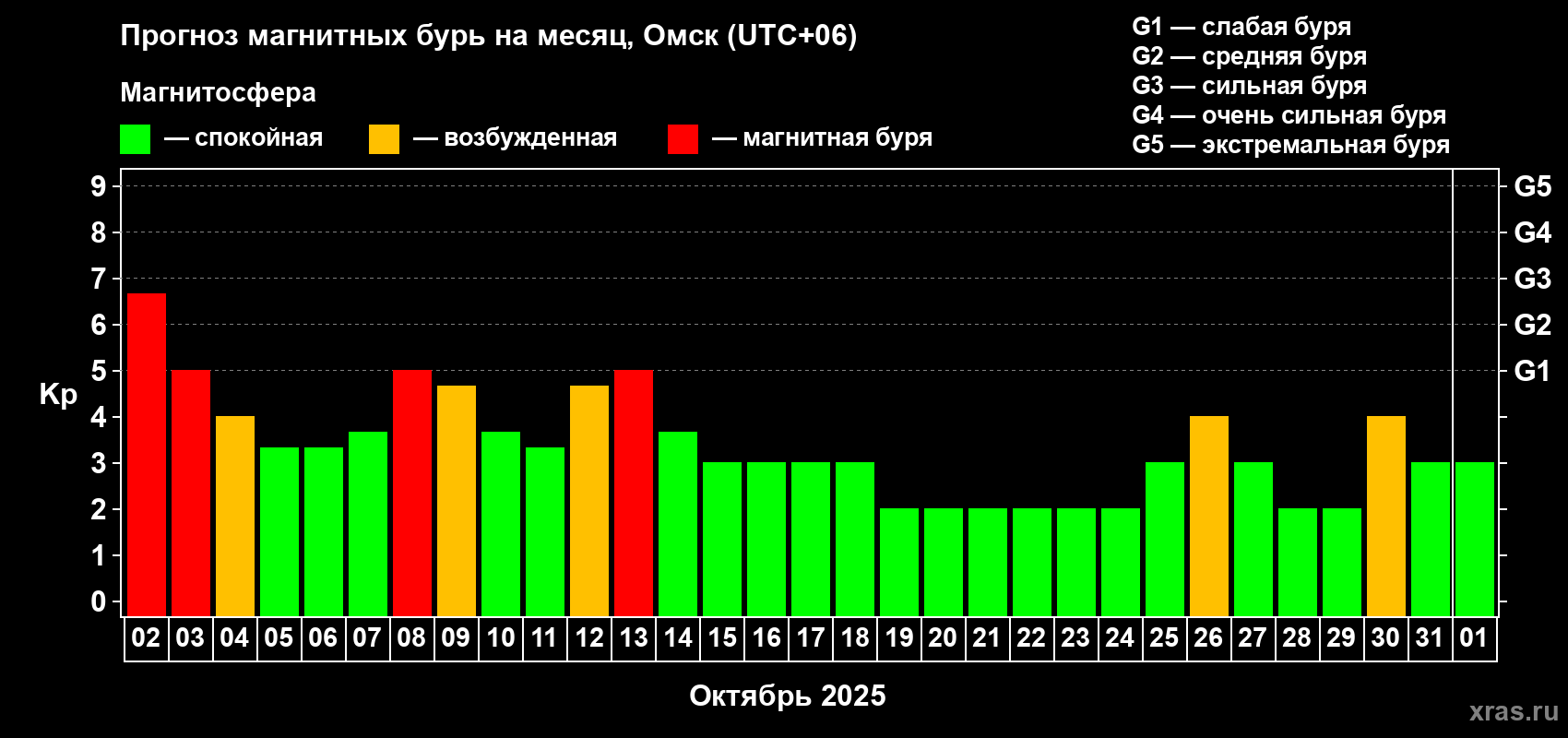 Прогноз максимального суточного геомагнитного индекса Kp на <b>1 месяц</b> (31 день) <b>с 02 октября по 01 ноября 2025 г</b>