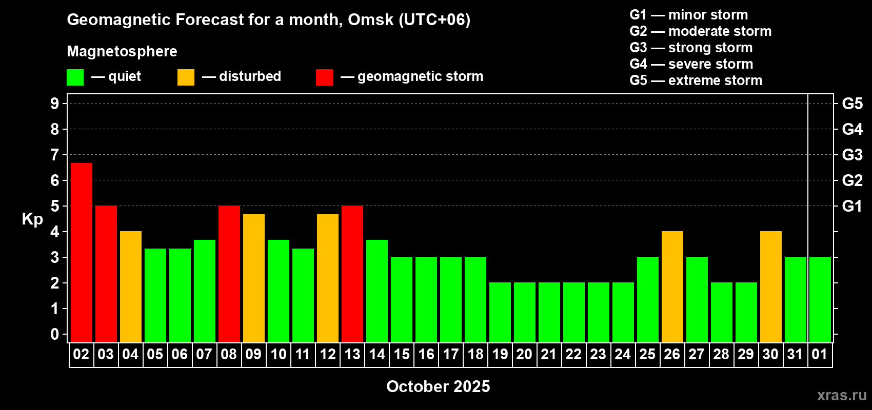 Forecast of the daily maximal value of geomagnetic index Kp for <b>1 month</b> (31 days) <b>from Oct 02, 2025 to Nov 01, 2025</b>