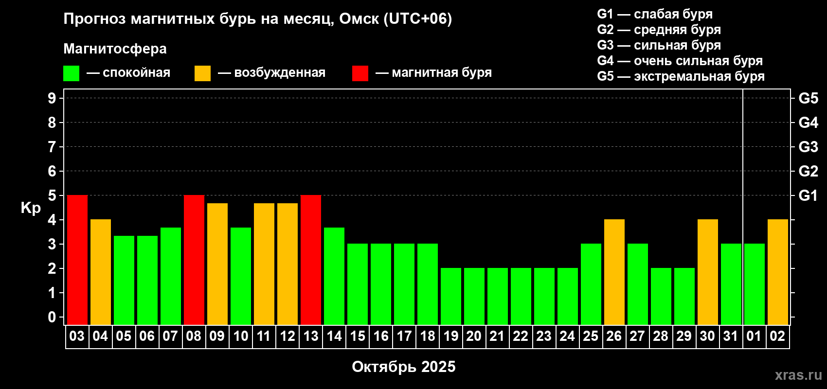 Прогноз максимального суточного геомагнитного индекса Kp на <b>1 месяц</b> (31 день) <b>с 03 октября по 02 ноября 2025 г</b>