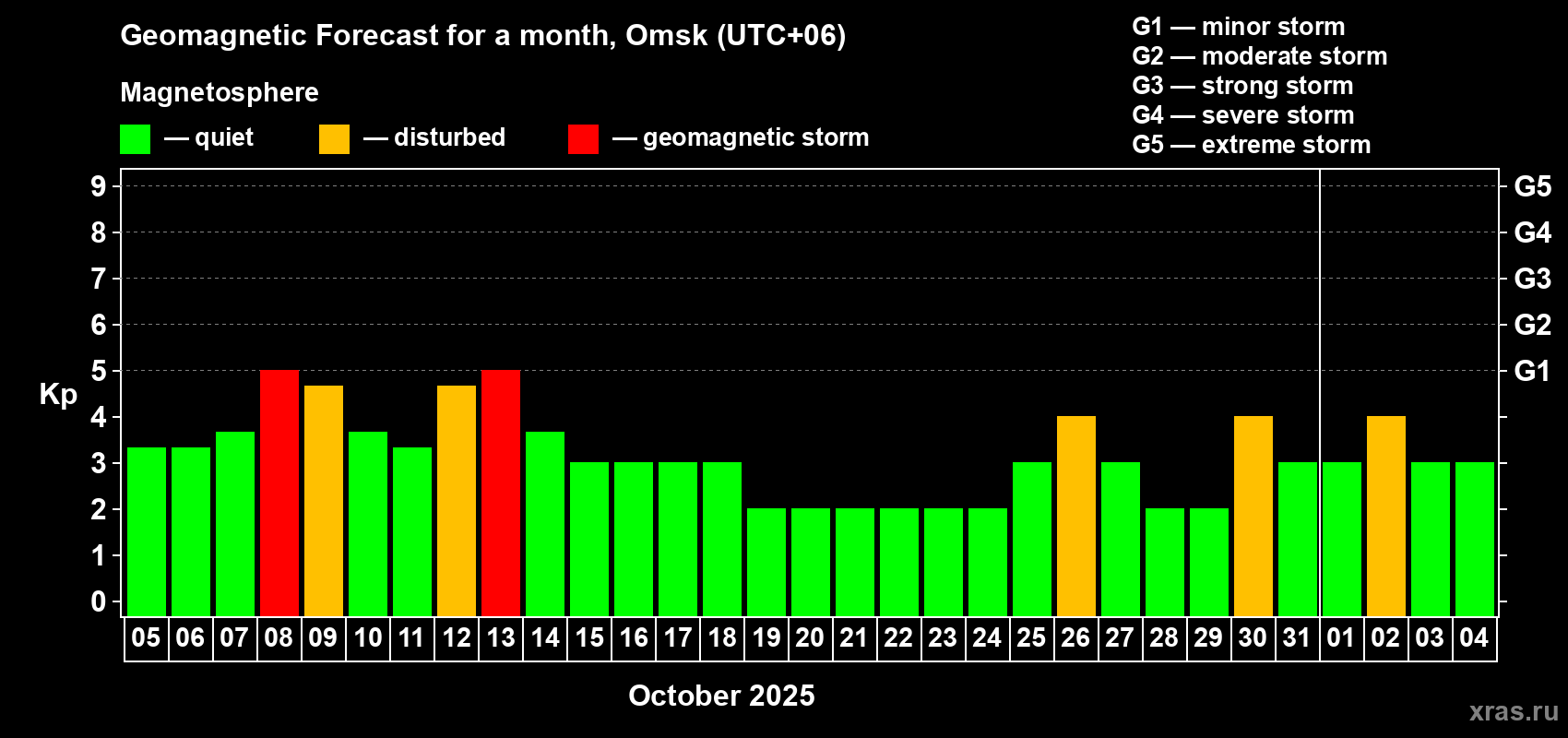 Forecast of the daily maximal value of geomagnetic index Kp for <b>1 month</b> (31 days) <b>from Oct 05, 2025 to Nov 04, 2025</b>