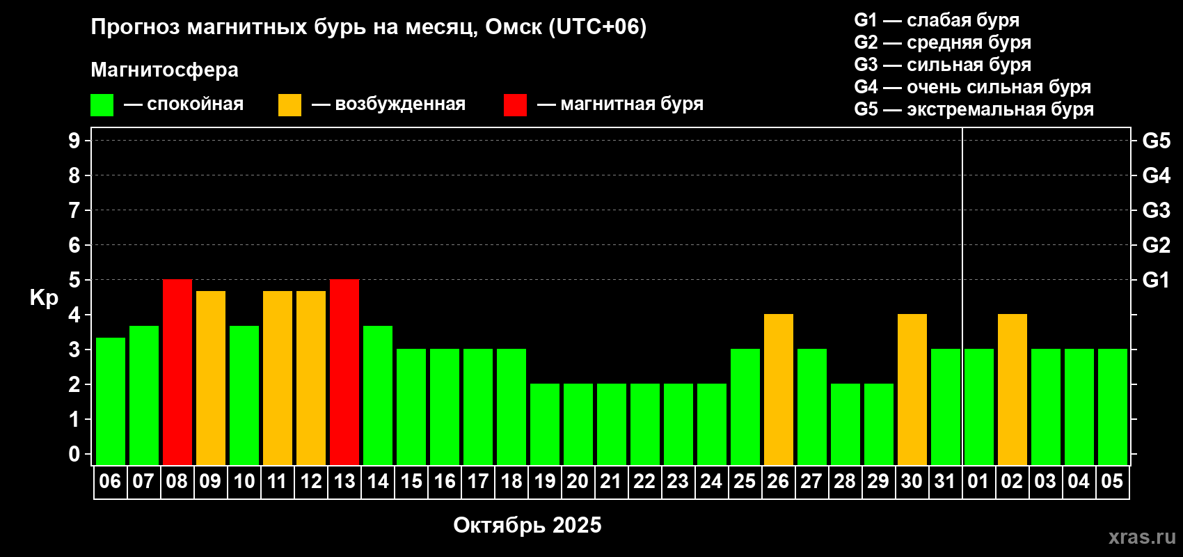 Прогноз максимального суточного геомагнитного индекса Kp на <b>1 месяц</b> (31 день) <b>с 06 октября по 05 ноября 2025 г</b>