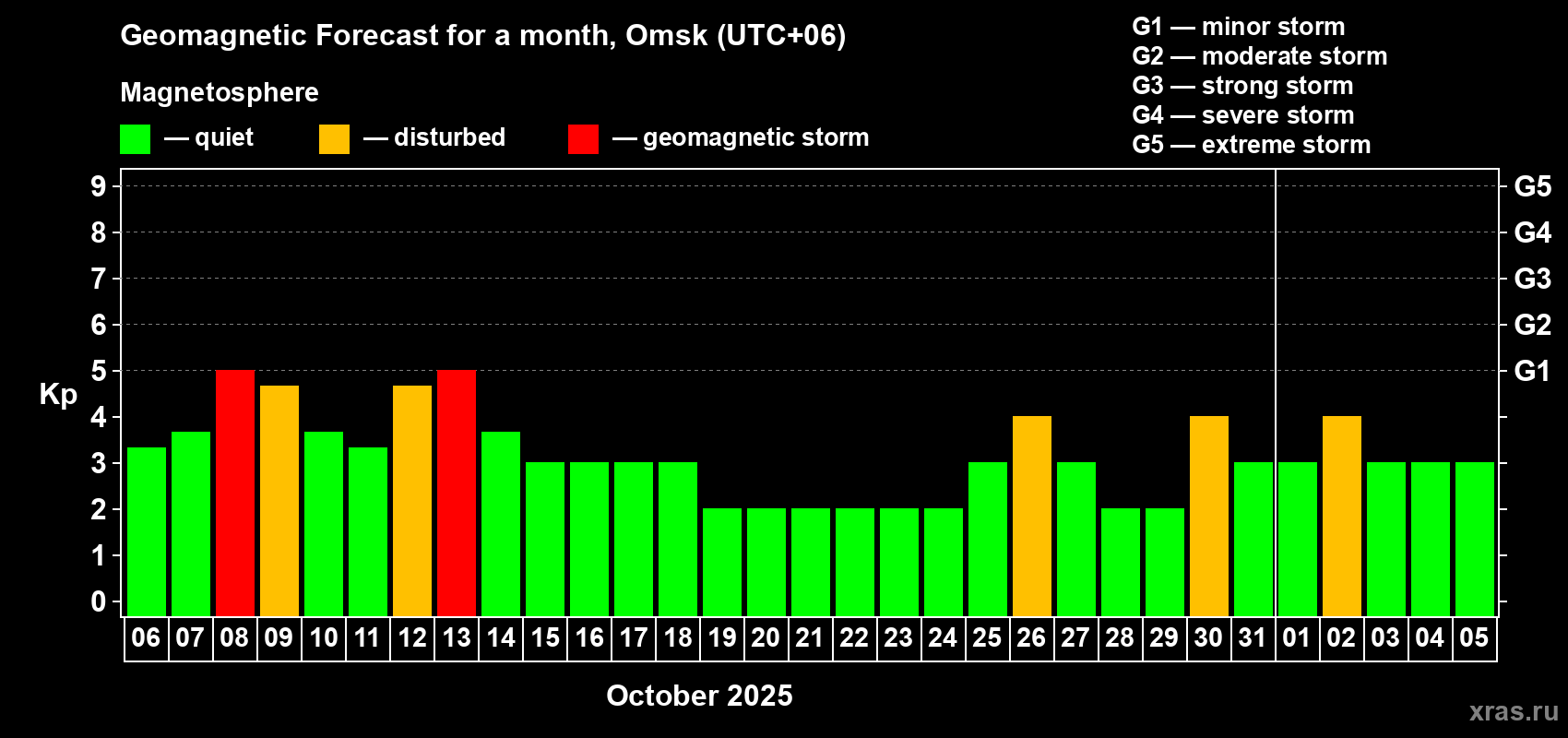 Forecast of the daily maximal value of geomagnetic index Kp for <b>1 month</b> (31 days) <b>from Oct 06, 2025 to Nov 05, 2025</b>