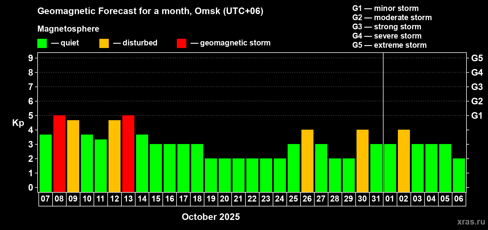 Forecast of the daily maximal value of geomagnetic index Kp for <b>1 month</b> (31 days) <b>from Oct 07, 2025 to Nov 06, 2025</b>
