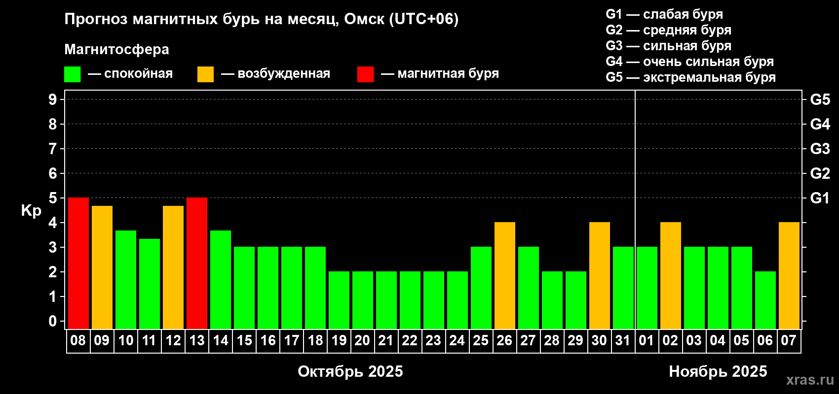 Прогноз максимального суточного геомагнитного индекса Kp на <b>1 месяц</b> (31 день) <b>с 08 октября по 07 ноября 2025 г</b>