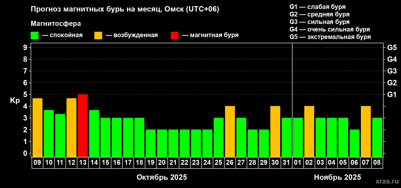 Прогноз максимального суточного геомагнитного индекса Kp на <b>1 месяц</b> (31 день) <b>с 09 октября по 08 ноября 2025 г</b>