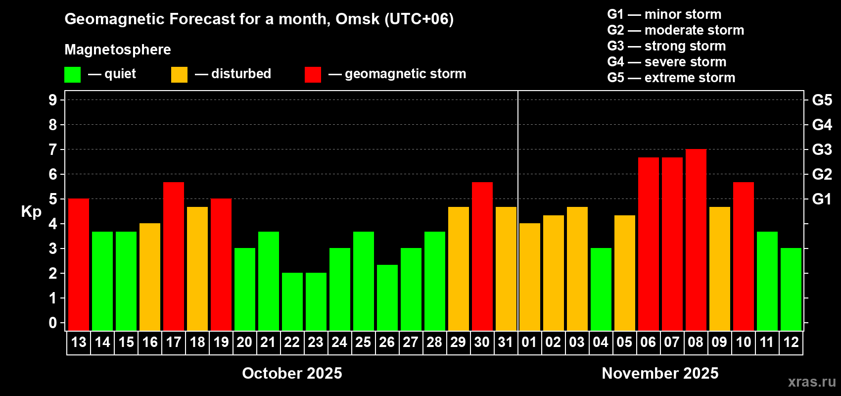 Forecast of the daily maximal value of geomagnetic index Kp for <b>1 month</b> (31 days) <b>from Oct 13, 2025 to Nov 12, 2025</b>