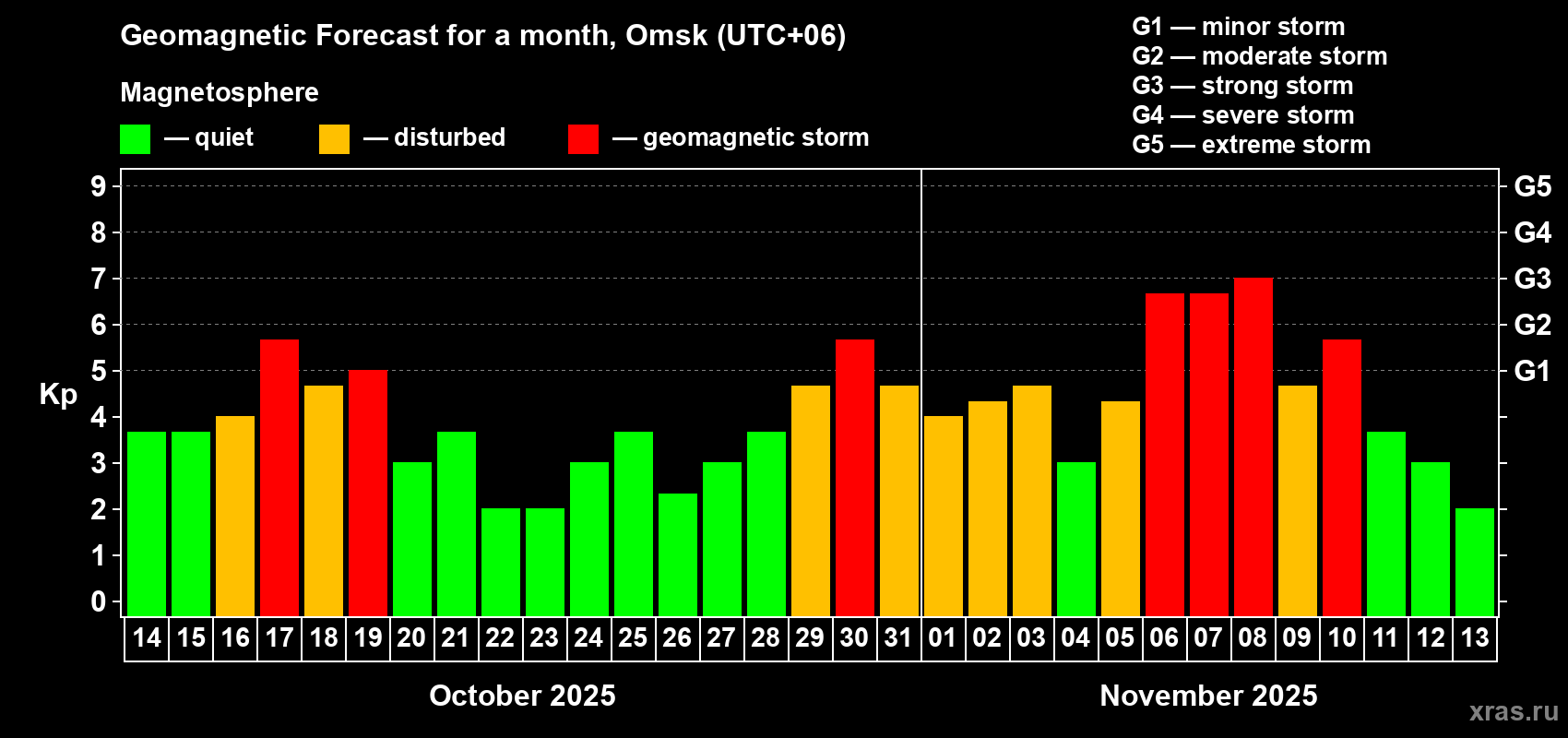 Forecast of the daily maximal value of geomagnetic index Kp for <b>1 month</b> (31 days) <b>from Oct 14, 2025 to Nov 13, 2025</b>
