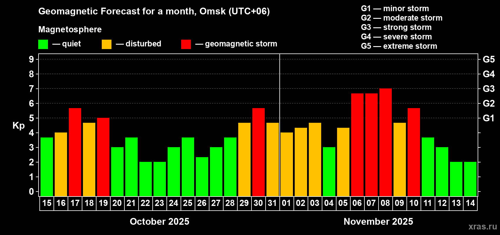 Forecast of the daily maximal value of geomagnetic index Kp for <b>1 month</b> (31 days) <b>from Oct 15, 2025 to Nov 14, 2025</b>