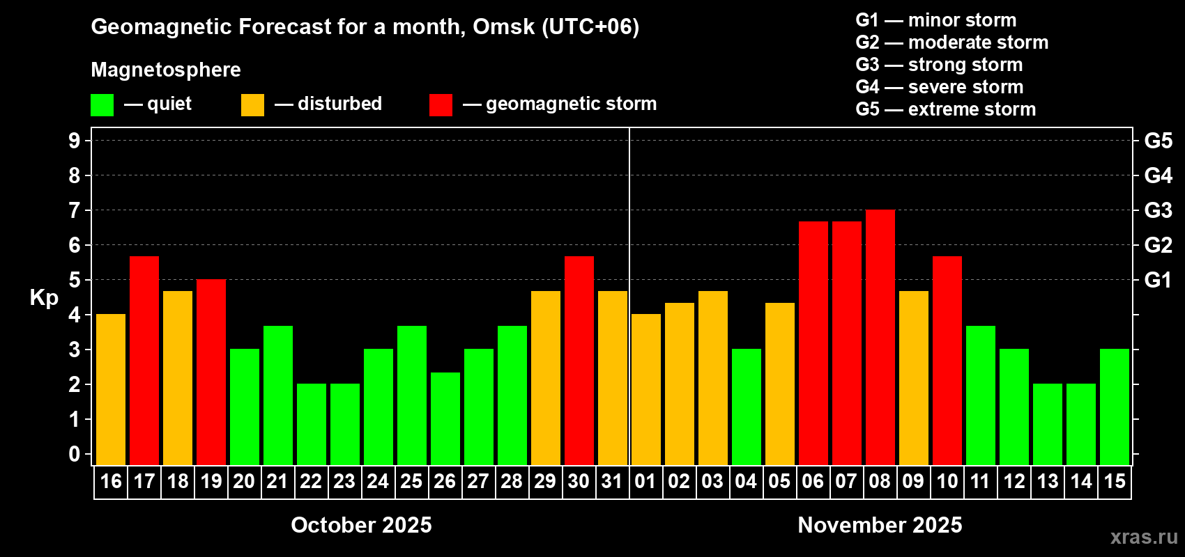 Forecast of the daily maximal value of geomagnetic index Kp for <b>1 month</b> (31 days) <b>from Oct 16, 2025 to Nov 15, 2025</b>
