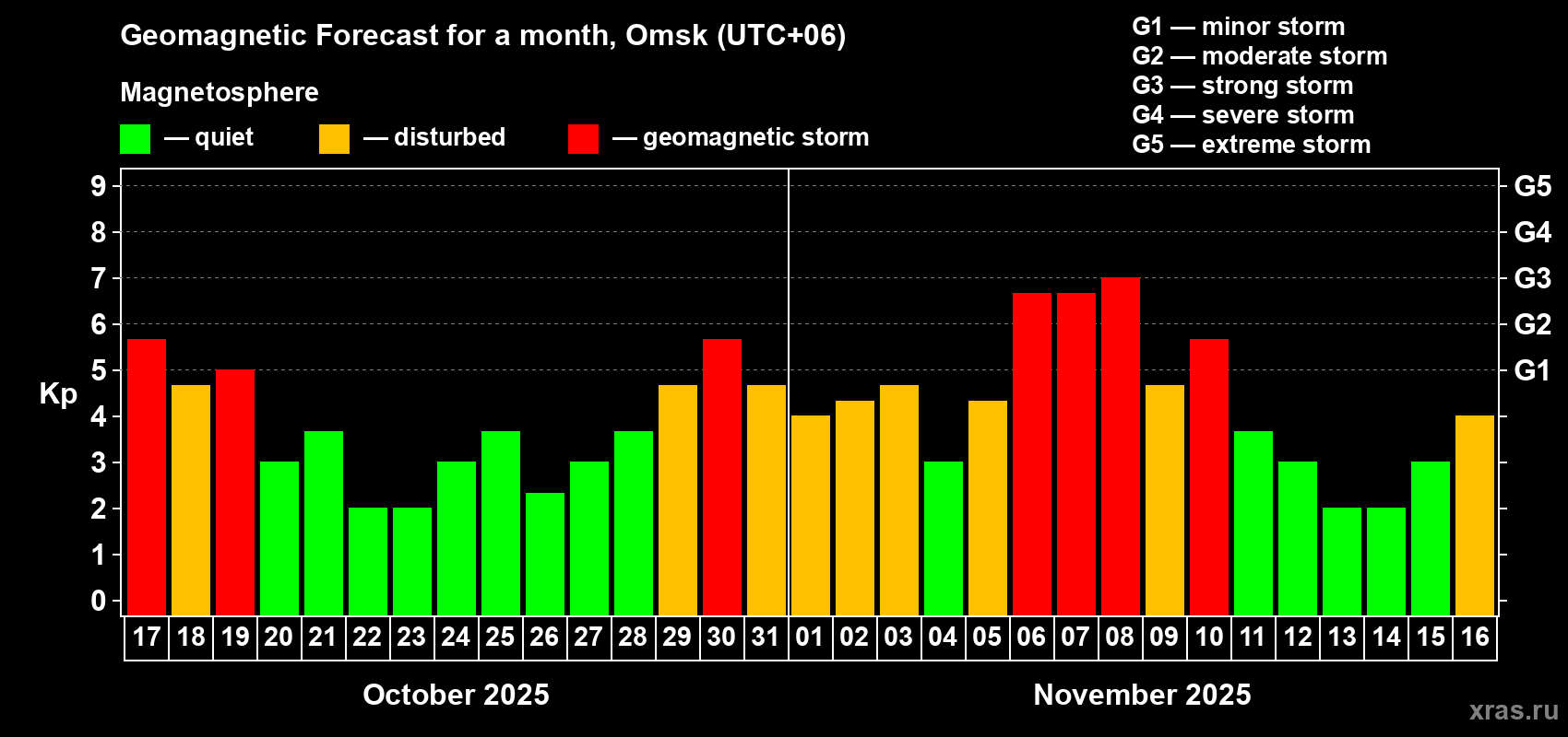 Forecast of the daily maximal value of geomagnetic index Kp for <b>1 month</b> (31 days) <b>from Oct 17, 2025 to Nov 16, 2025</b>