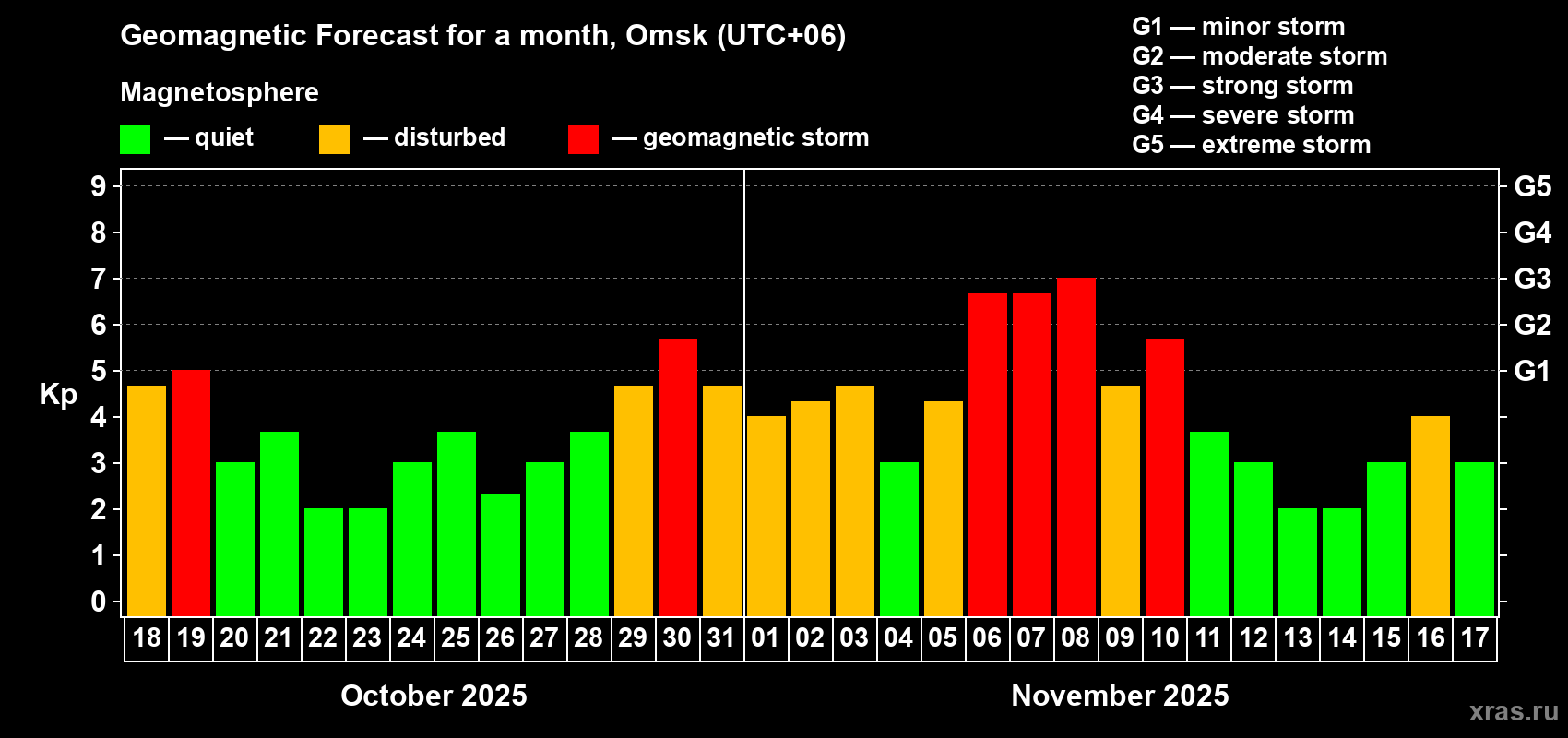 Forecast of the daily maximal value of geomagnetic index Kp for <b>1 month</b> (31 days) <b>from Oct 18, 2025 to Nov 17, 2025</b>