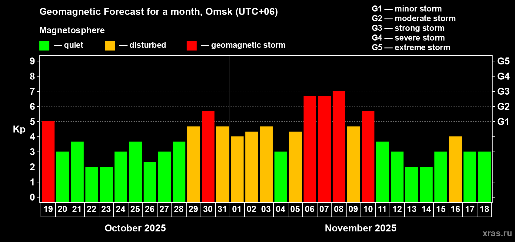 Forecast of the daily maximal value of geomagnetic index Kp for <b>1 month</b> (31 days) <b>from Oct 19, 2025 to Nov 18, 2025</b>