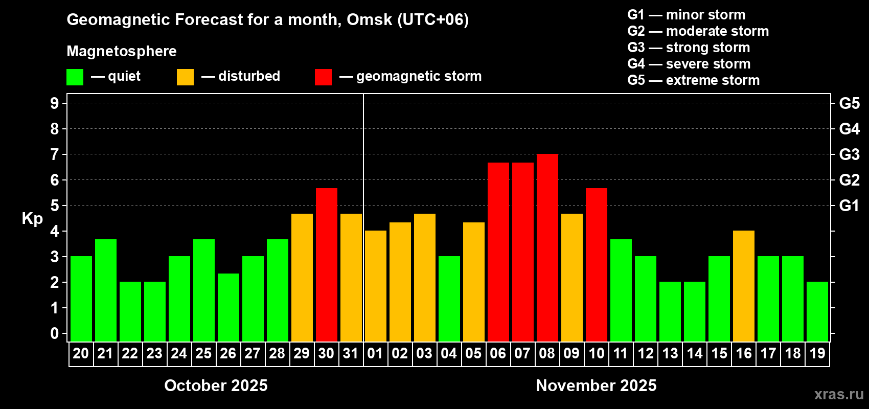 Forecast of the daily maximal value of geomagnetic index Kp for <b>1 month</b> (31 days) <b>from Oct 20, 2025 to Nov 19, 2025</b>