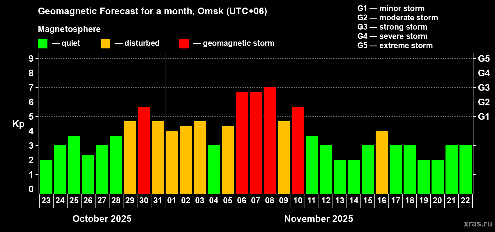 Forecast of the daily maximal value of geomagnetic index Kp for <b>1 month</b> (31 days) <b>from Oct 23, 2025 to Nov 22, 2025</b>