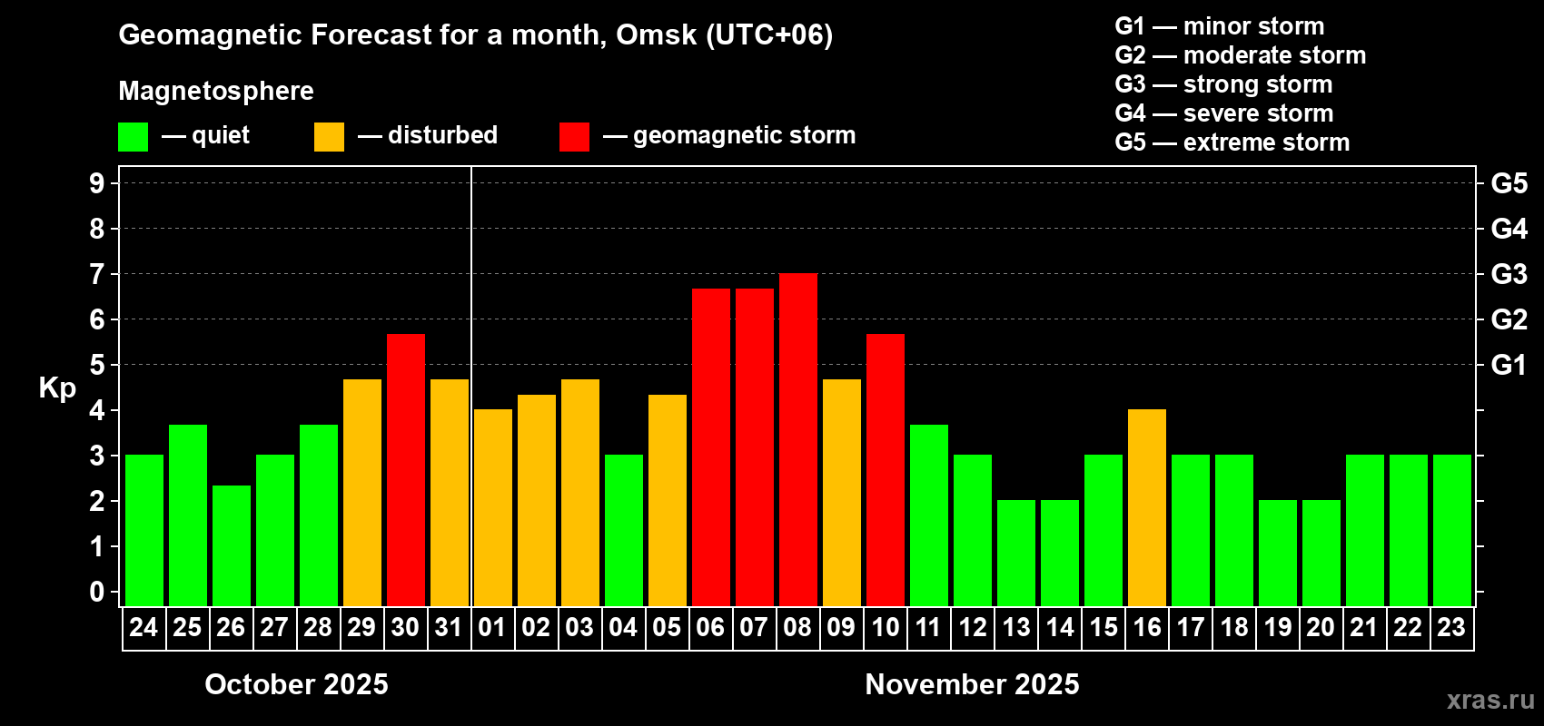 Forecast of the daily maximal value of geomagnetic index Kp for <b>1 month</b> (31 days) <b>from Oct 24, 2025 to Nov 23, 2025</b>