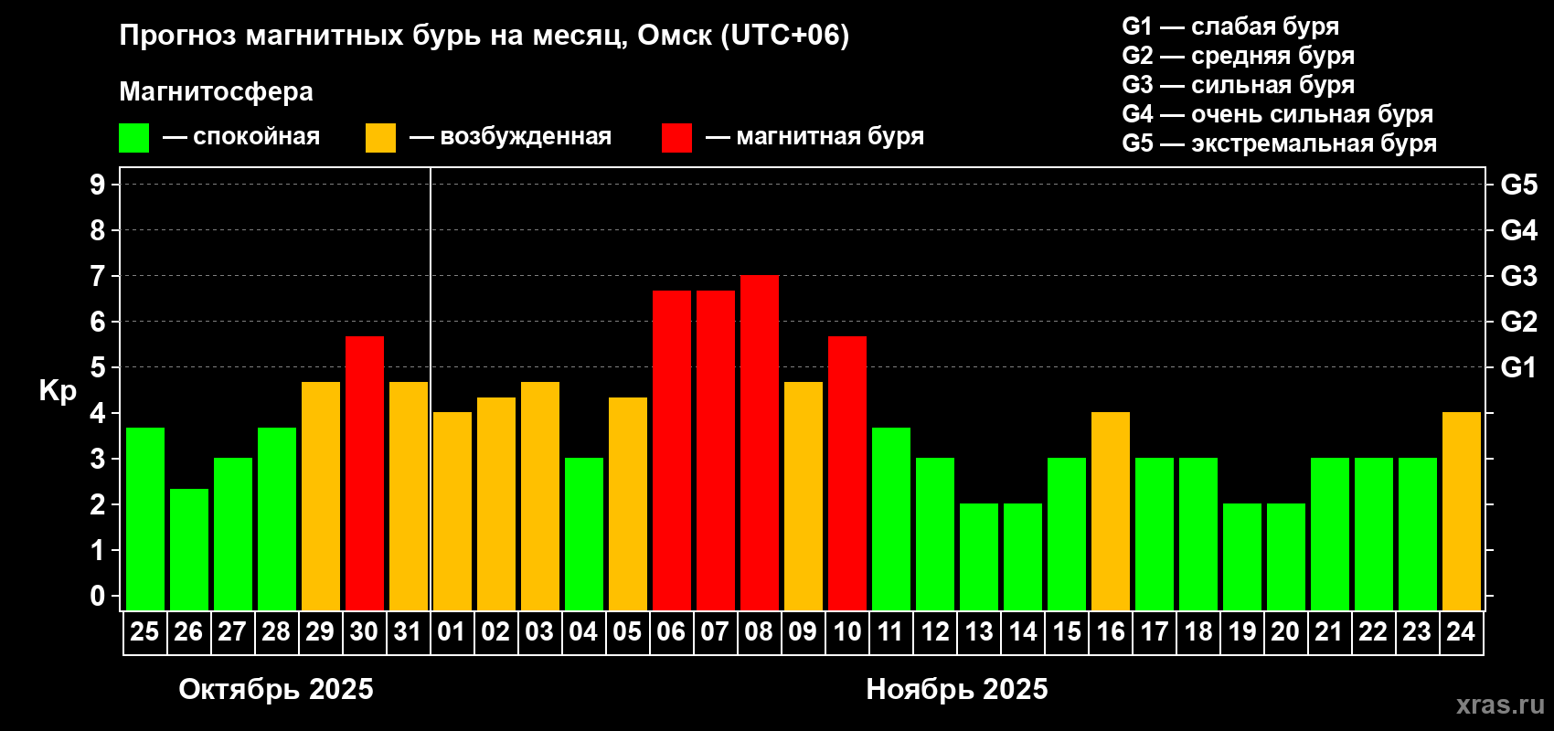 Прогноз максимального суточного геомагнитного индекса Kp на <b>1 месяц</b> (31 день) <b>с 25 октября по 24 ноября 2025 г</b>