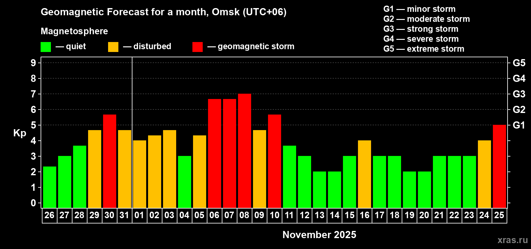 Forecast of the daily maximal value of geomagnetic index Kp for <b>1 month</b> (31 days) <b>from Oct 26, 2025 to Nov 25, 2025</b>