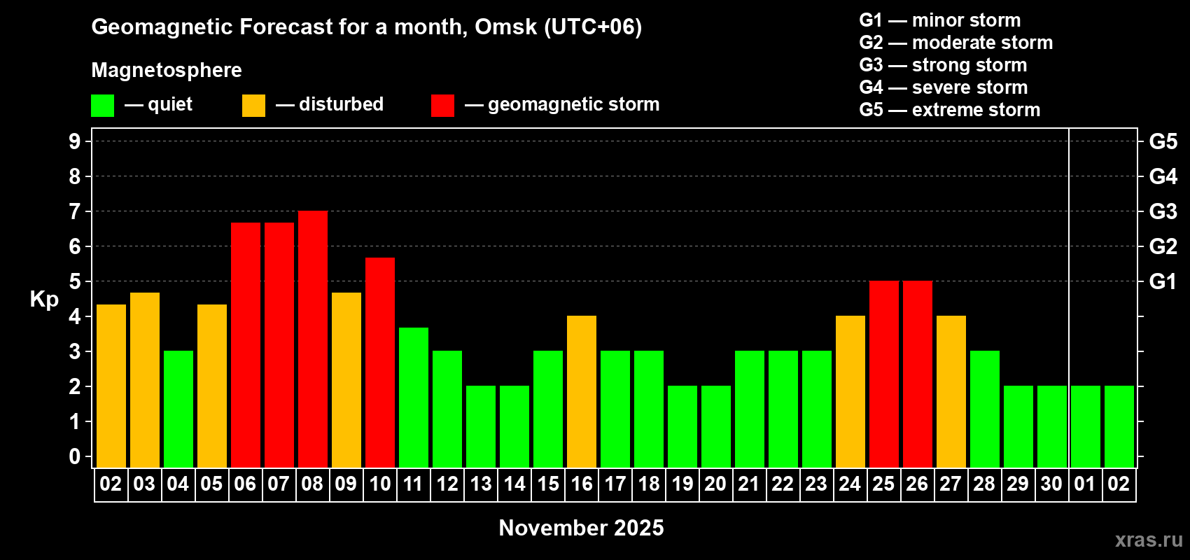 Forecast of the daily maximal value of geomagnetic index Kp for <b>1 month</b> (31 days) <b>from Nov 02, 2025 to Dec 02, 2025</b>