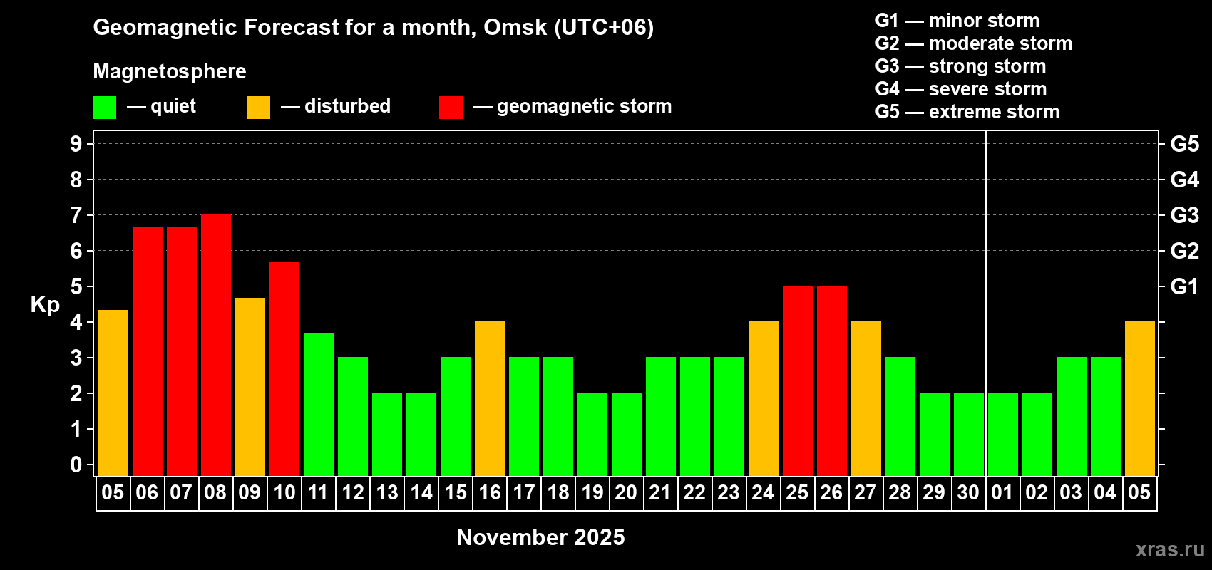Forecast of the daily maximal value of geomagnetic index Kp for <b>1 month</b> (31 days) <b>from Nov 05, 2025 to Dec 05, 2025</b>