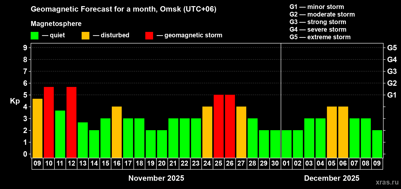 Forecast of the daily maximal value of geomagnetic index Kp for <b>1 month</b> (31 days) <b>from Nov 09, 2025 to Dec 09, 2025</b>