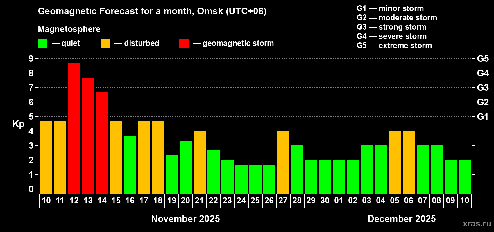 Forecast of the daily maximal value of geomagnetic index Kp for <b>1 month</b> (31 days) <b>from Nov 10, 2025 to Dec 10, 2025</b>