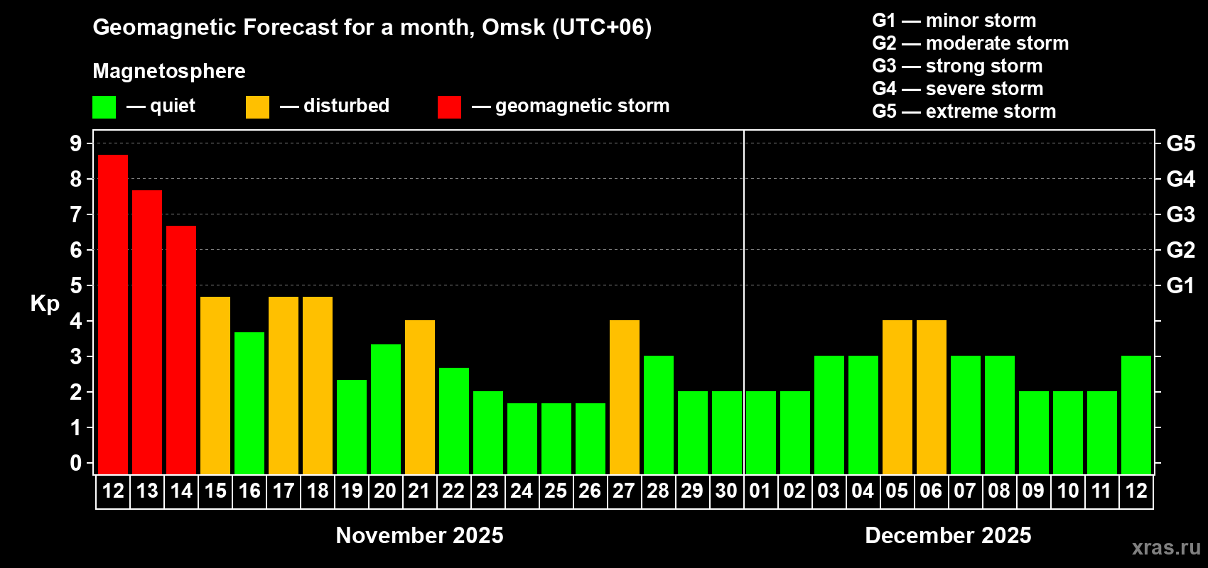 Forecast of the daily maximal value of geomagnetic index Kp for <b>1 month</b> (31 days) <b>from Nov 12, 2025 to Dec 12, 2025</b>