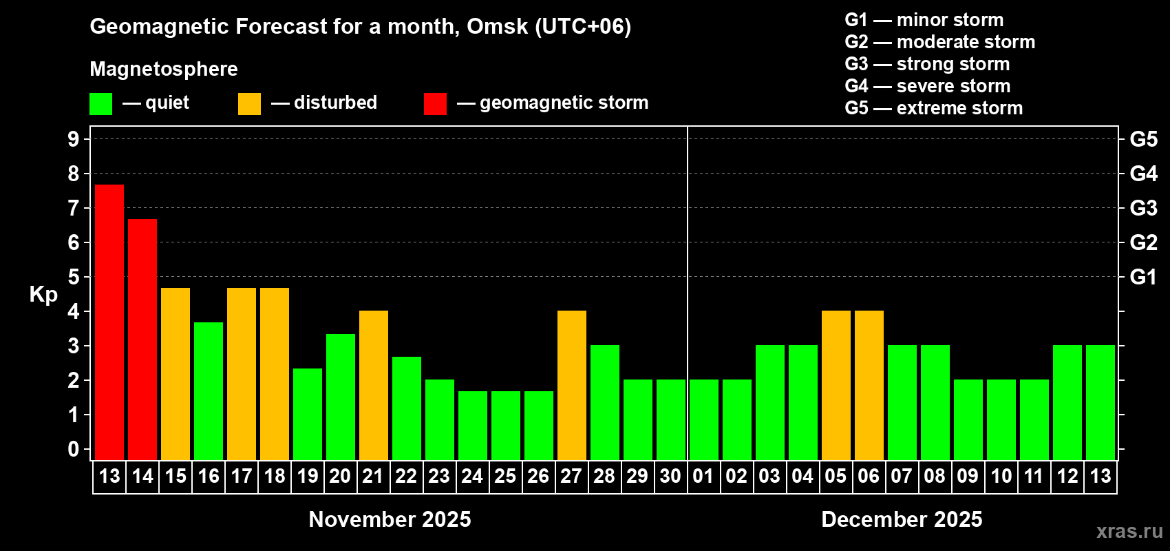 Forecast of the daily maximal value of geomagnetic index Kp for <b>1 month</b> (31 days) <b>from Nov 13, 2025 to Dec 13, 2025</b>