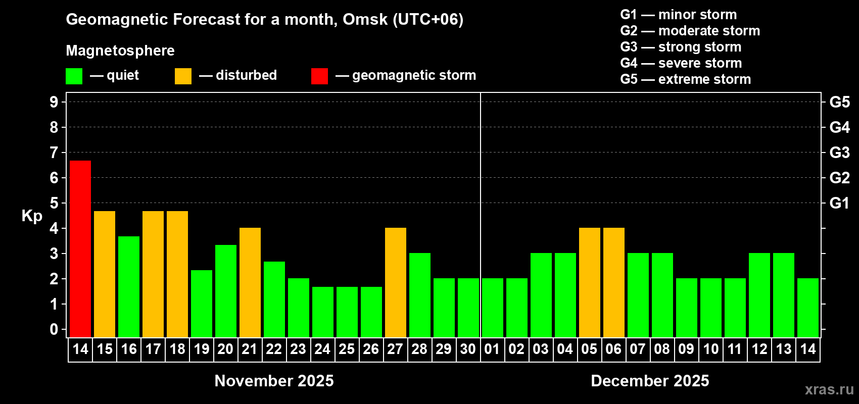 Forecast of the daily maximal value of geomagnetic index Kp for <b>1 month</b> (31 days) <b>from Nov 14, 2025 to Dec 14, 2025</b>