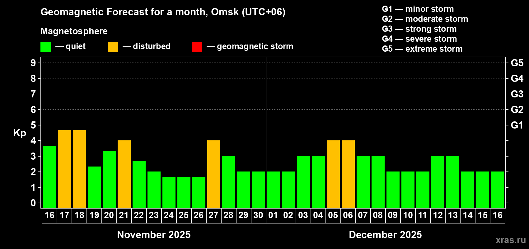 Forecast of the daily maximal value of geomagnetic index Kp for <b>1 month</b> (31 days) <b>from Nov 16, 2025 to Dec 16, 2025</b>