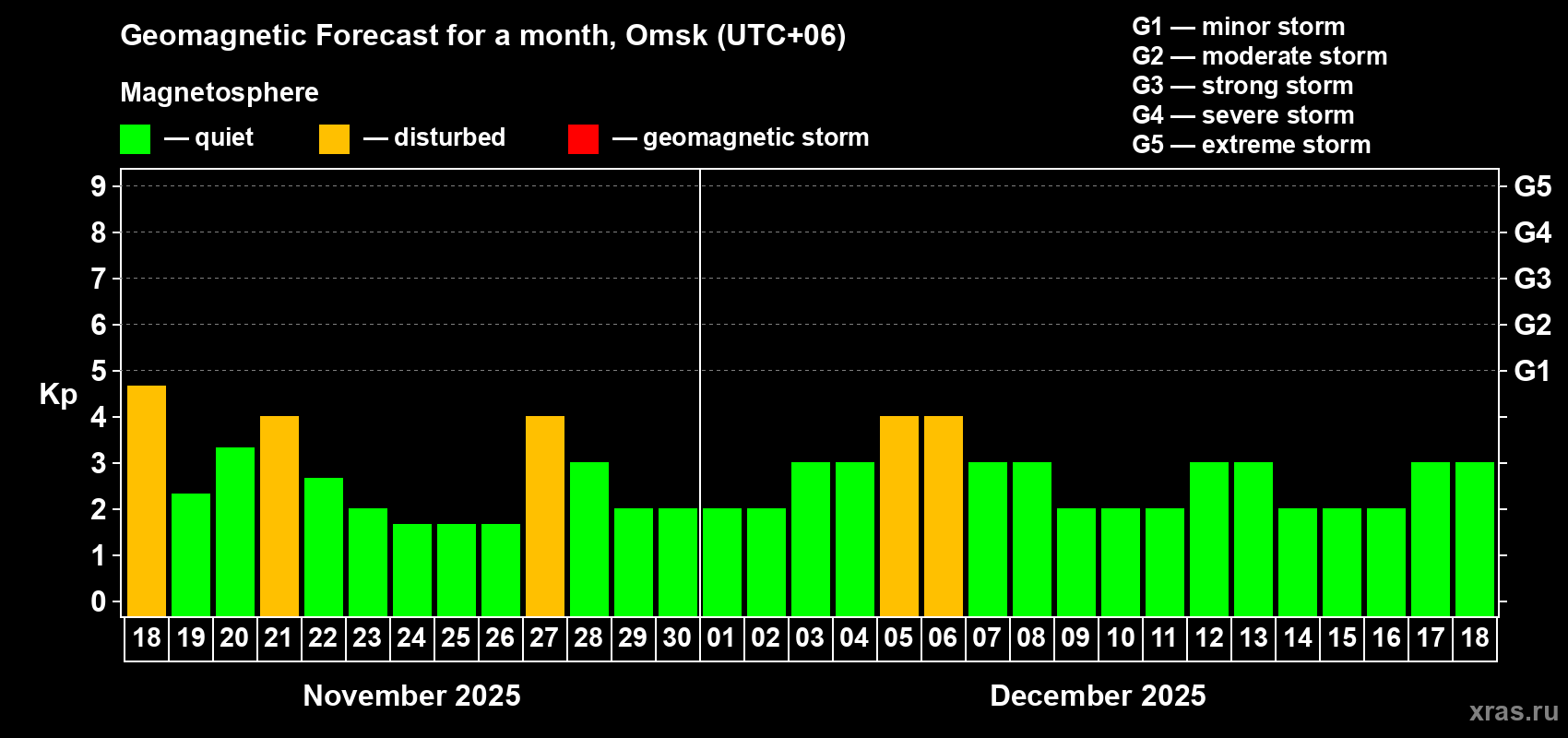 Forecast of the daily maximal value of geomagnetic index Kp for <b>1 month</b> (31 days) <b>from Nov 18, 2025 to Dec 18, 2025</b>
