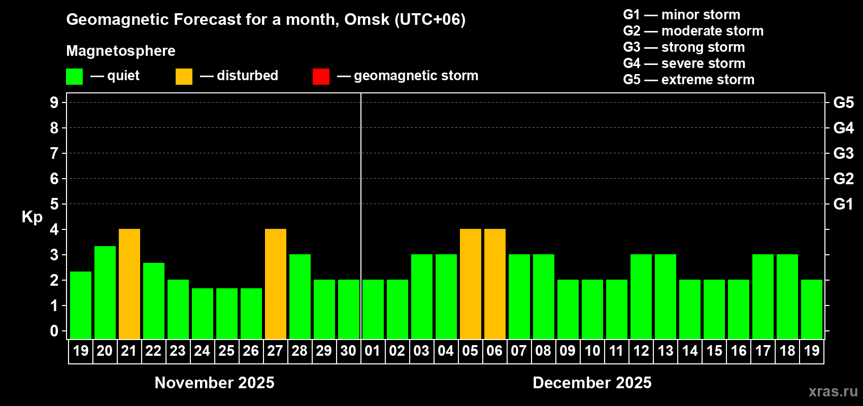 Forecast of the daily maximal value of geomagnetic index Kp for <b>1 month</b> (31 days) <b>from Nov 19, 2025 to Dec 19, 2025</b>