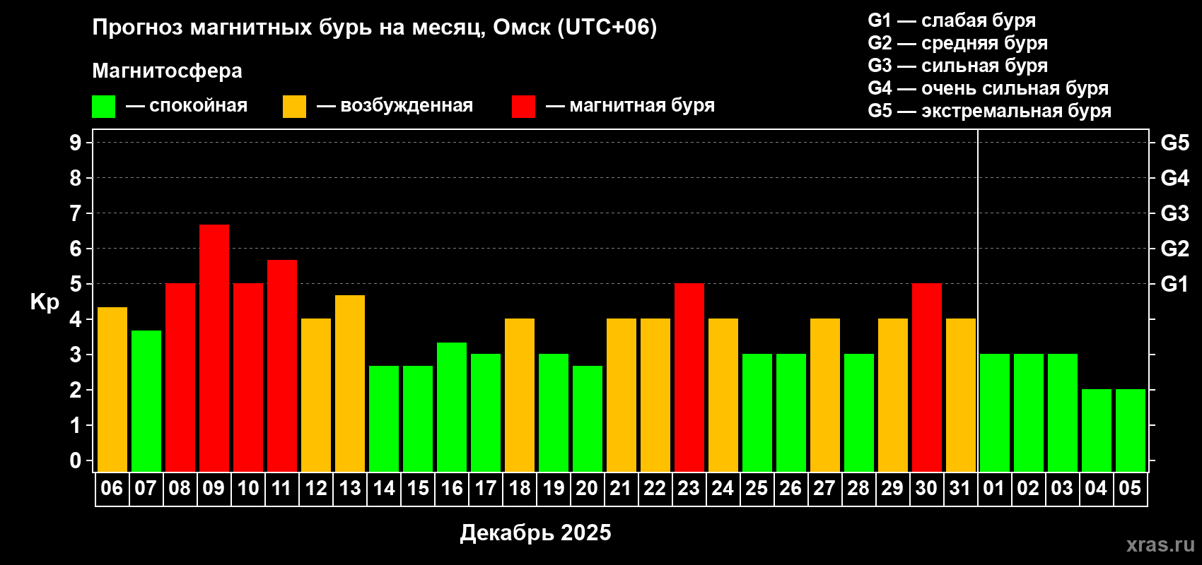 Прогноз максимального суточного геомагнитного индекса&nbsp;Kp на <b>1 месяц</b> (31 день) <b>с 06 декабря 2025 г по 05 января 2026 г</b>