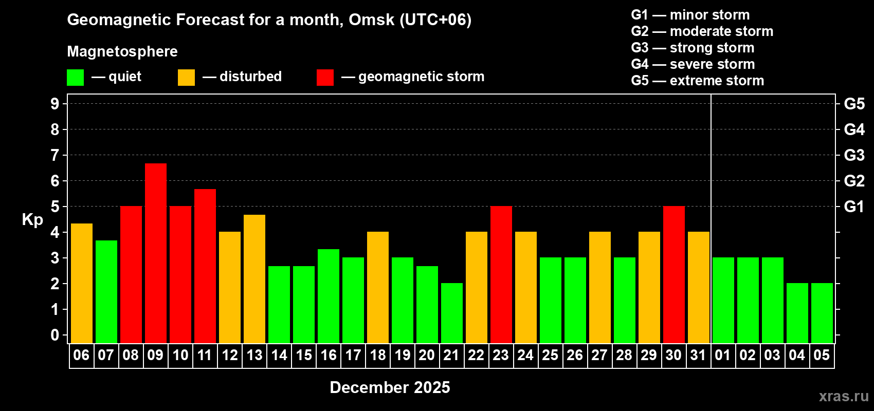 Forecast of the daily maximal value of geomagnetic index Kp for <b>1 month</b> (31 days) <b>from Dec 06, 2025 to Jan 05, 2026</b>