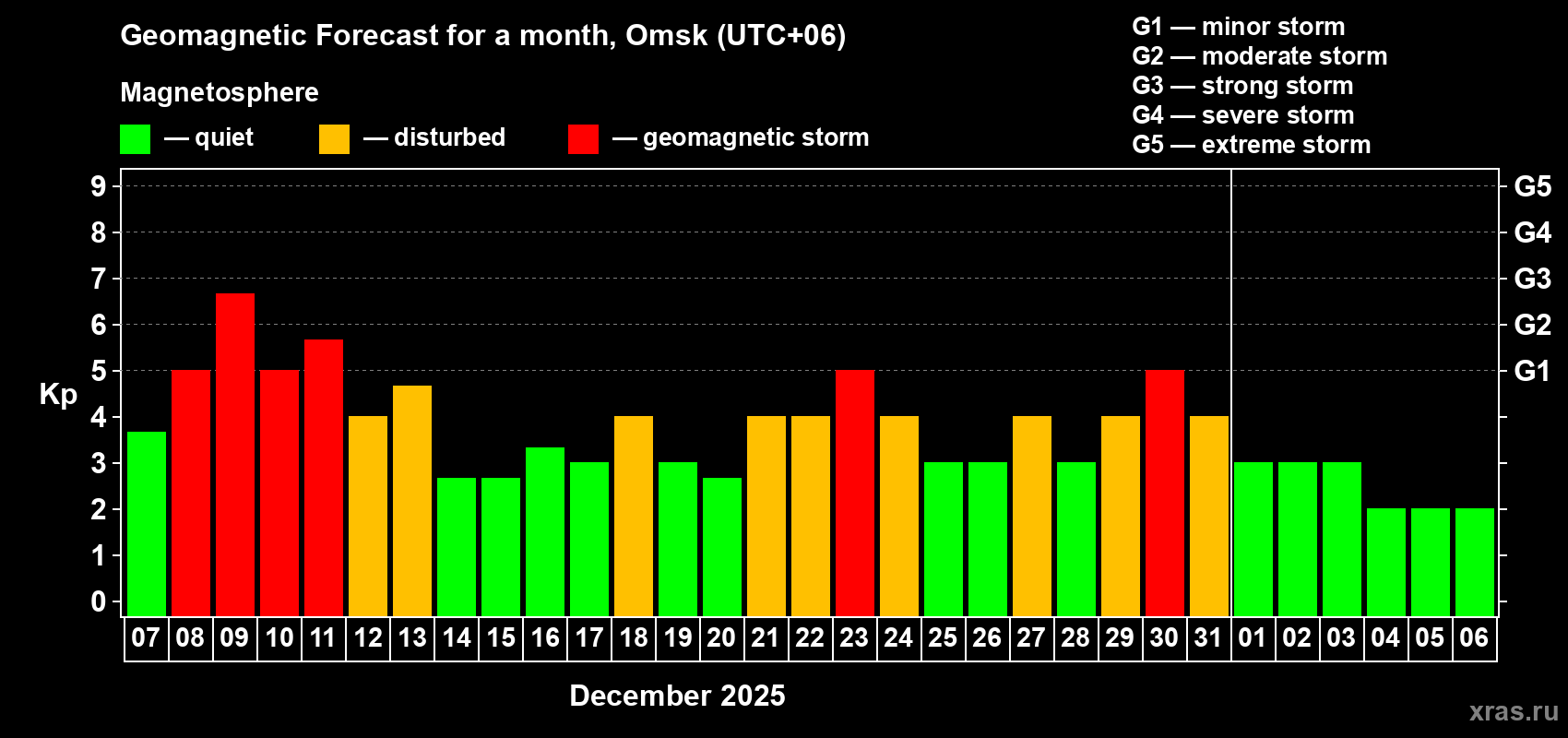 Forecast of the daily maximal value of geomagnetic index&nbsp;Kp for <b>1 month</b> (31 days) <b>from Dec 07, 2025 to Jan 06, 2026</b>