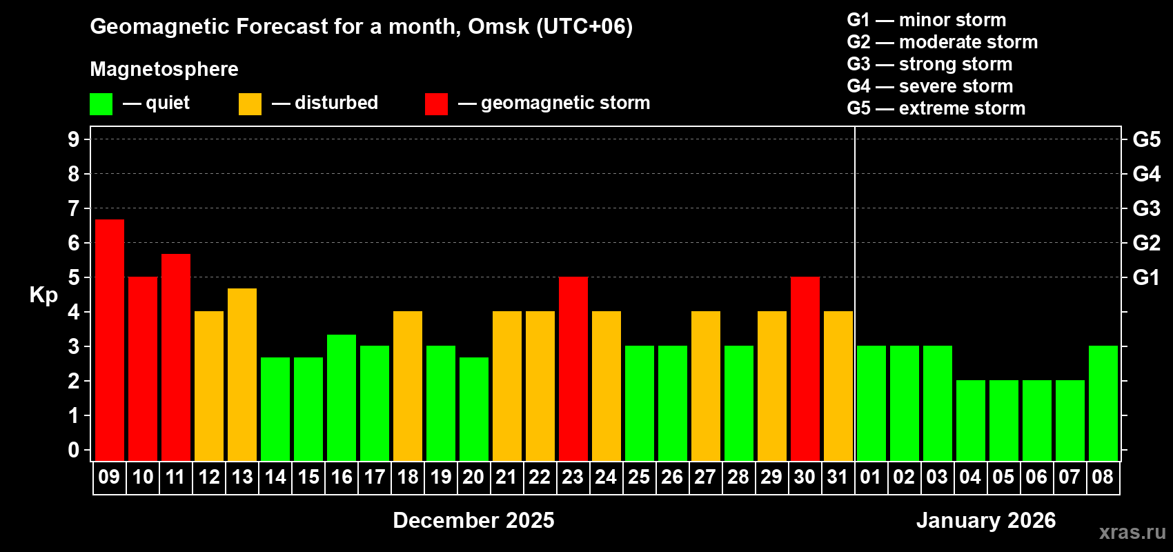 Forecast of the daily maximal value of geomagnetic index&nbsp;Kp for <b>1 month</b> (31 days) <b>from Dec 09, 2025 to Jan 08, 2026</b>