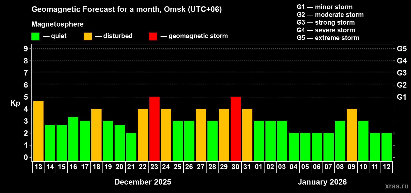 Forecast of the daily maximal value of geomagnetic index Kp for <b>1 month</b> (31 days) <b>from Dec 13, 2025 to Jan 12, 2026</b>