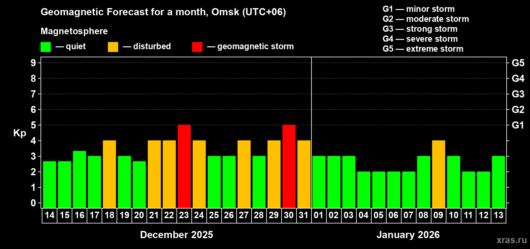 Forecast of the daily maximal value of geomagnetic index Kp for <b>1 month</b> (31 days) <b>from Dec 14, 2025 to Jan 13, 2026</b>