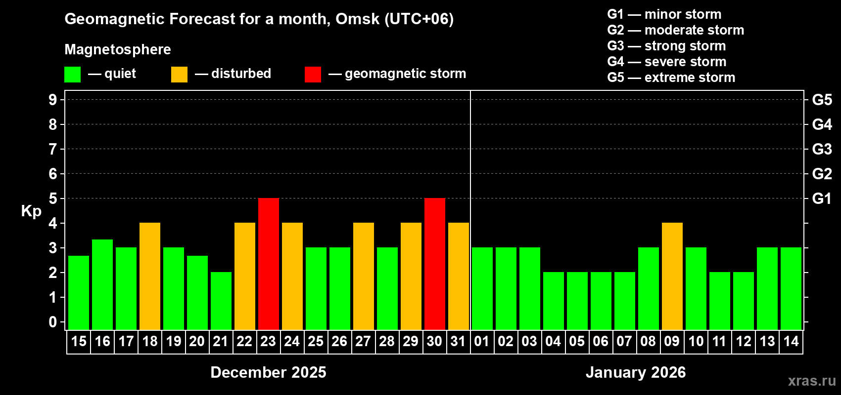 Forecast of the daily maximal value of geomagnetic index Kp for <b>1 month</b> (31 days) <b>from Dec 15, 2025 to Jan 14, 2026</b>